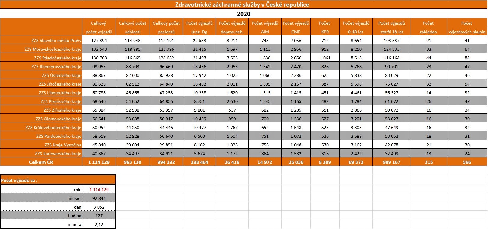 Zdravotnické záchranné služby v době covidu - ohlédnutí za uplynulým rokem